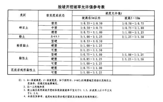 佳木斯基坑支护放坡开挖主意事项